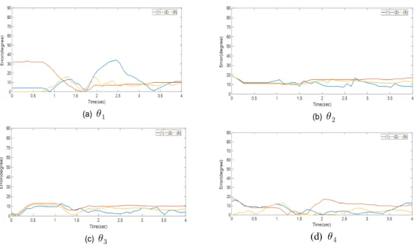 그림 8.  각 관절 각도 값 오차 그래프 :  (1)  kinect  A,  (2)  kinect  B,  (3)  kinect  2대 Fig.  8.  The  graph  of  error  of  joint  angles:  (1)  kinect  A,  (2)  kinect  B,  (3)  two  Kinect