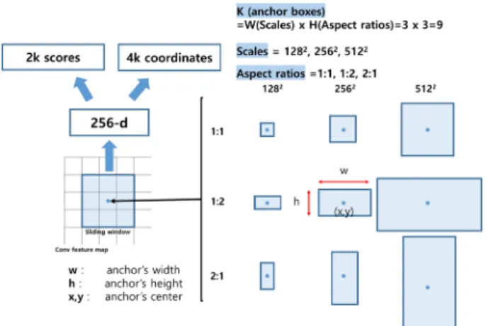 Fig. 4. Region proposal network. 