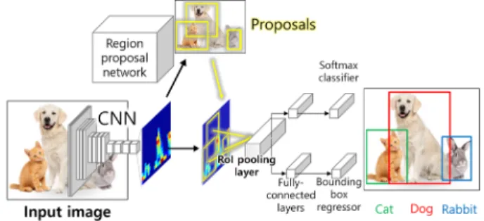 Fig. 3. Overall architecture of Faster R-CNN 9) .