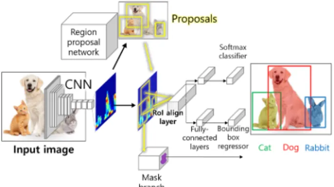 Fig. 5. Overall architecture of Mask R-CNN 15) .