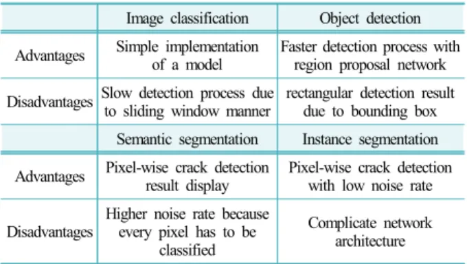 Table 2. Qualitative comparison of the crack detection result Image classification Object detection Advantages Simple implementation 