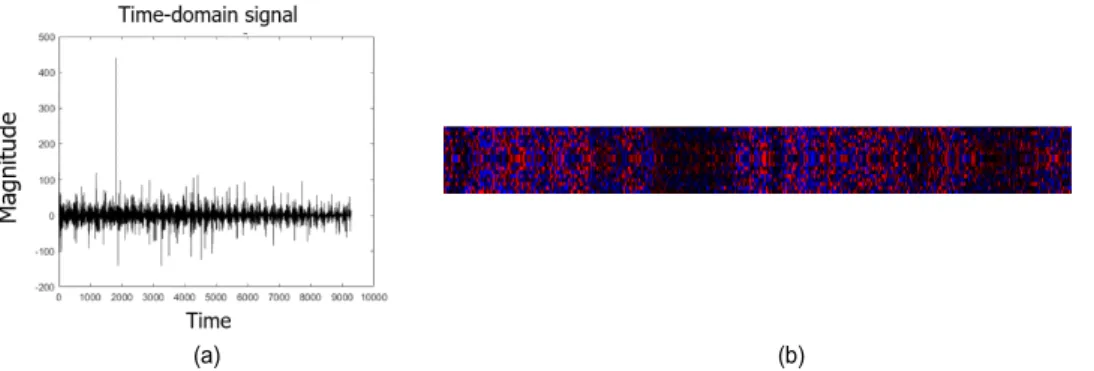 Fig.  2.  Transformation  of  1-D  time-domain  signal  into  2-D  data.    