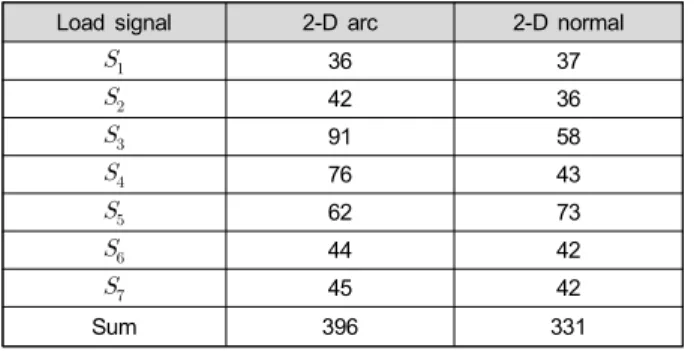 Table  2.  The  number  of  2-D  data  produced  by  seven  load  signals