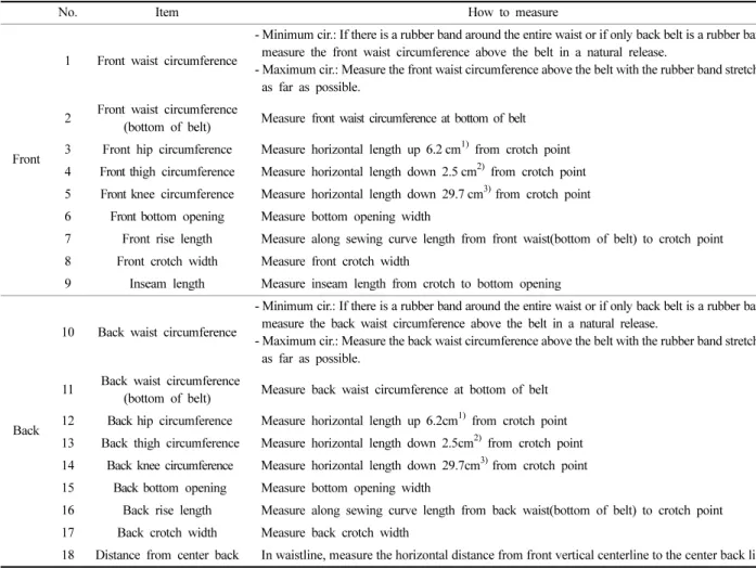 Table 4. Pattern measurement items of ready-to-wear jeans