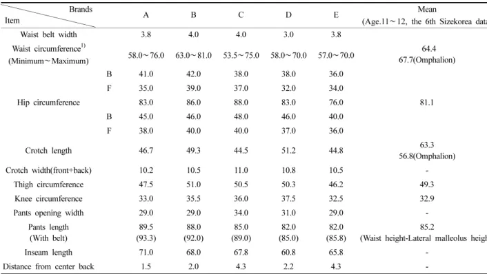 Table 8. Pattern size of ready-to-wear jeans (Unit: cm) 