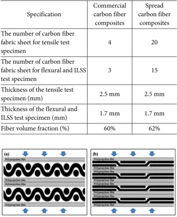 Fig. 3. Fabrication process of the thermo plastic composite materials 