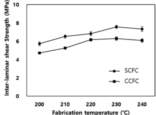 Fig. 8. Flexural strength of the commercial carbon fiber com- com-posites and spread carbon fiber comcom-posites according to compression molding temperature 