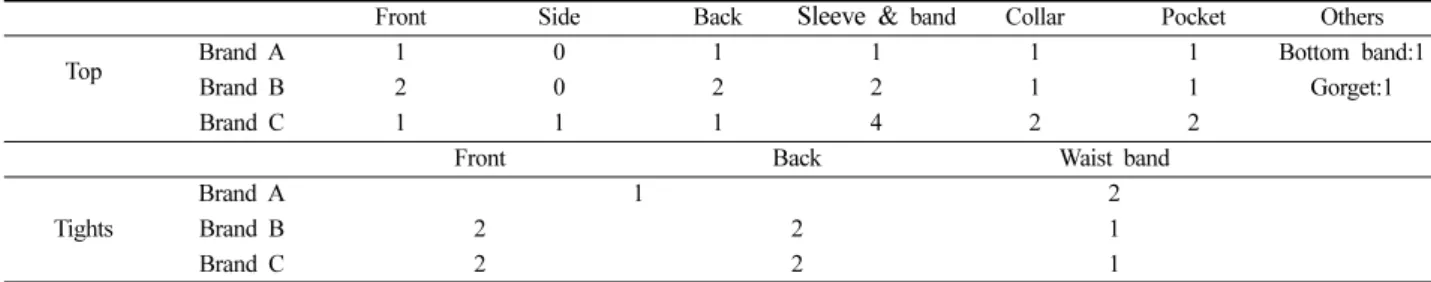 Table 3. Specification of cycle wears in this study (Unit: cm) 
