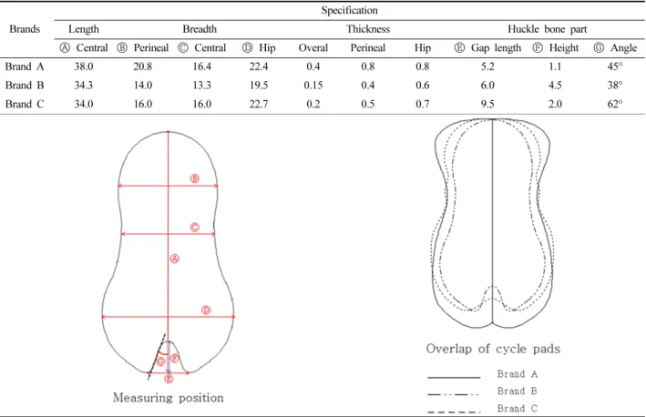 Table 5. Measured value of cycle pads according to brands (U nit: cm) 