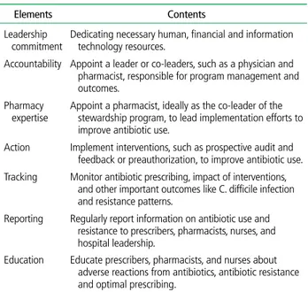 Table 1.  Core elements of hospital antibiotic stewardship programs 