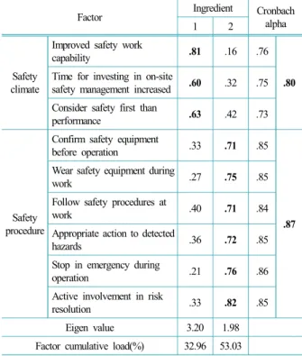 Table 1. Factor and reliability analysis of safety culture