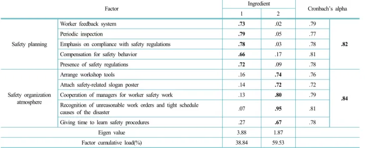 Table 2. Factor and reliability analysis of safety awareness