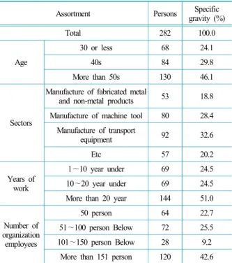 Table 1. Distribution of demographic characteristics