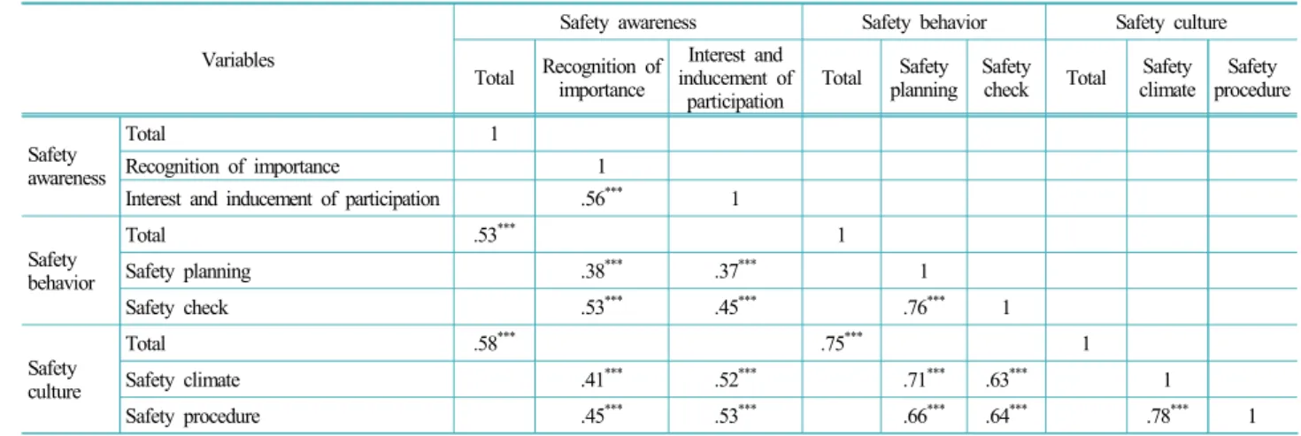 Table 5.  The effect of safety culture on recognition of importance 