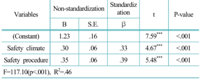 Table 6.  The effect of safety culture on interest and inducement  of participation 