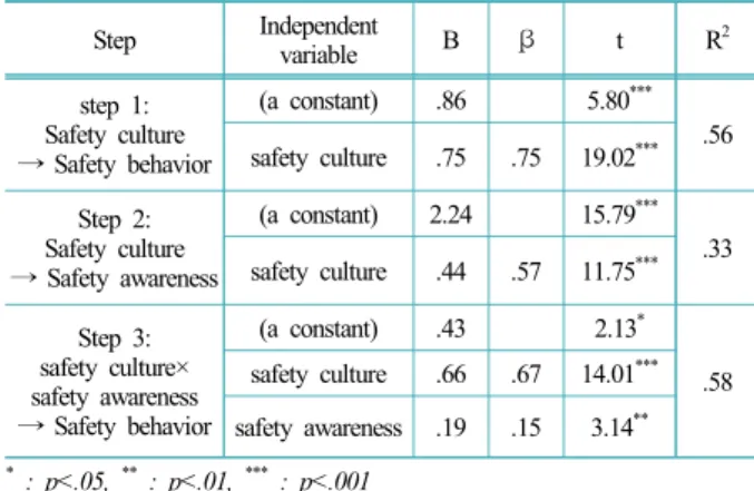 Table 13. Parameters of safety awareness at safety culture  and safety behavior related effects