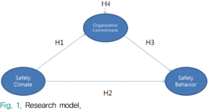 Fig. 1. Research model.