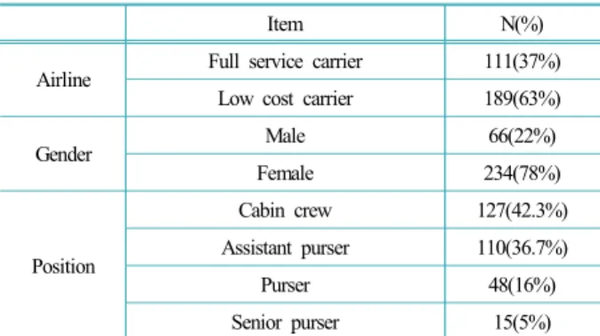 Table 2. Sample distribution