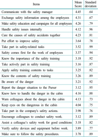 Table 3. 설문 문항의 답변 분포도