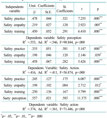 Table 8.  Regression analysis of hypothesis 4 test Independents  variable Unst. Coefficients St