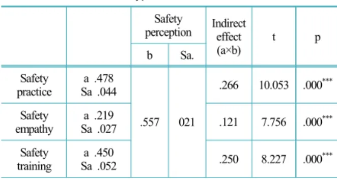 Table 9. Sobel test of hypothesis 4 test  Safety perception Indirect  effect (a×b)  t p b Sa