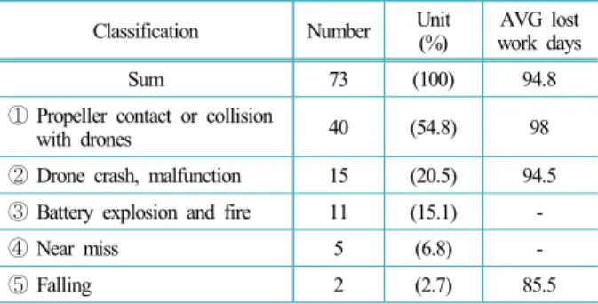 Table 2. Drone-related accident by age