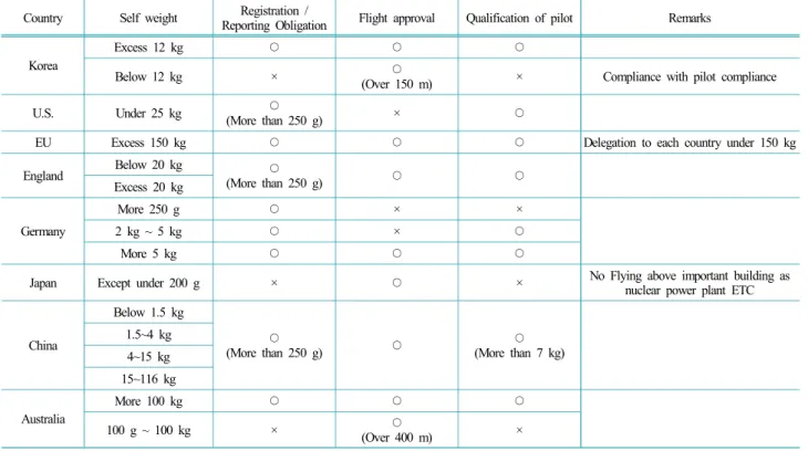 Table 5. Comparison of Regulations by Country