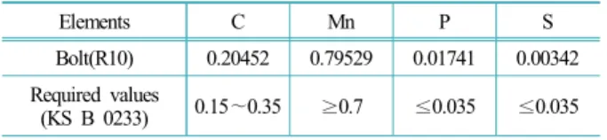 Table 5.  The mechanical properties used in structural analysis Materials Young's modulus (GPa) Poisson's ratio Density(kg/m3) Yield  strength(MPa) Tensile strength(MPa) ATOS80 207 0.29 7,850 813 880 SS400 200 0.29 7,850 250 460 SM45C 207 0.3 7,600 490 686