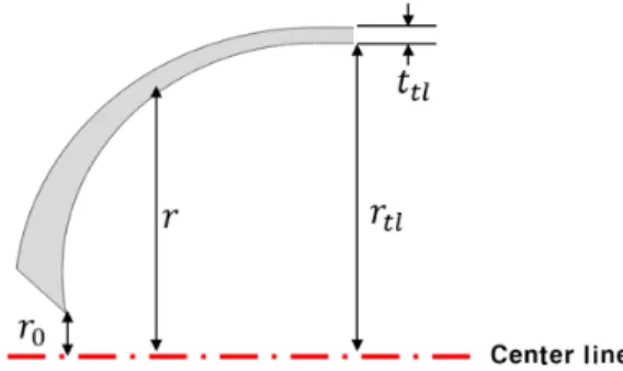 Fig. 1. Winding angle and thickness buildup equation. 2.2 최적화 해석 기법 고압수소저장용기 설계 시,  중요 목적 중 하나는 섬 유복합재료의  이방성으로  인해  변화하는  고압수소저 장용기 복합재층의 구조적 안전성을 최대화 하는 것이 다