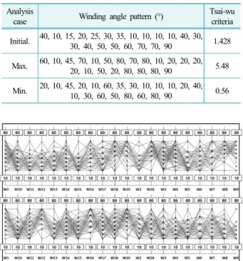 Fig. 5. Comparison of dome shapes by optimization analysis.