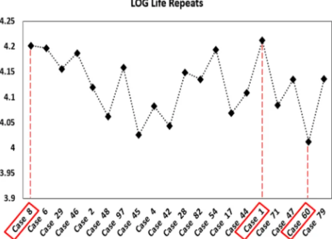 Fig. 8. Results of fatigue analysis by optimized analysis.