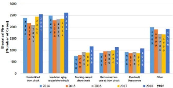 Fig. 1.  Fire accidents due to electrical causes for the recent 5  years.