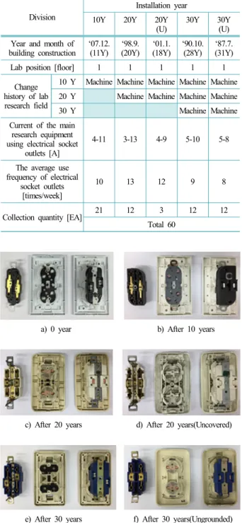 Fig. 6. Impurities including dust and conductor corrosion in  electrical socket outlets.