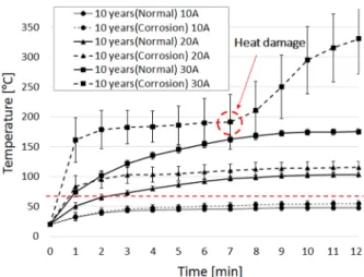 Fig. 14. Analysis of thermal characteristics according to the  current  value  of  normal  and  corroded  10  years  electrical  socket outlets.