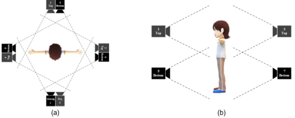 Fig.  1.  3D  Point  Cloud  Shooting  System  (a)  vertical,  (b)  horizontal  photographing  angle  and  range