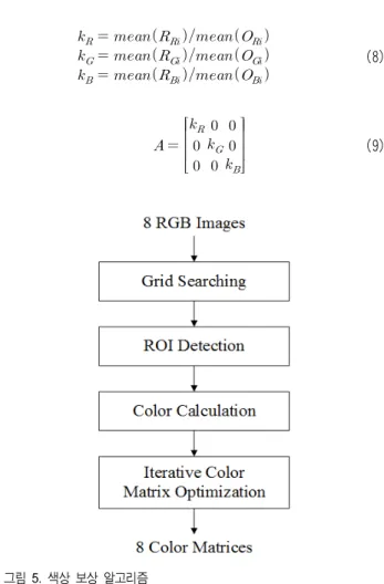 Fig.  5.  Color  compensation  algorithm