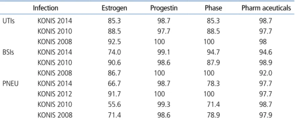 Table 1.  Validation data of the KONIS 