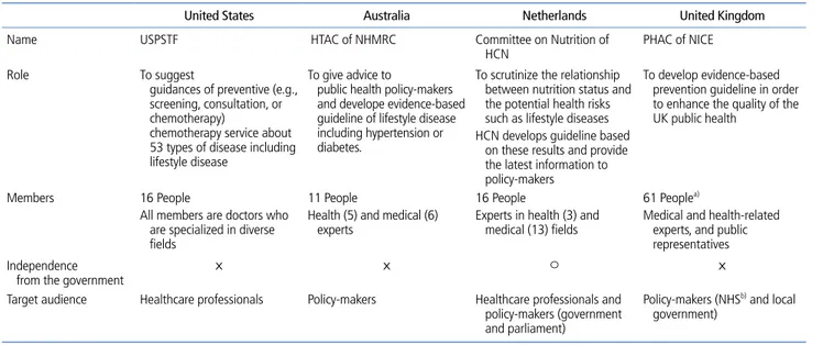 Table 1.  A summary of lifestyle disease guideline development committees