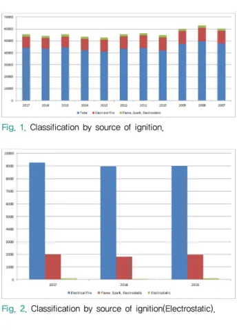 Fig. 2. Classification by source of ignition(Electrostatic).