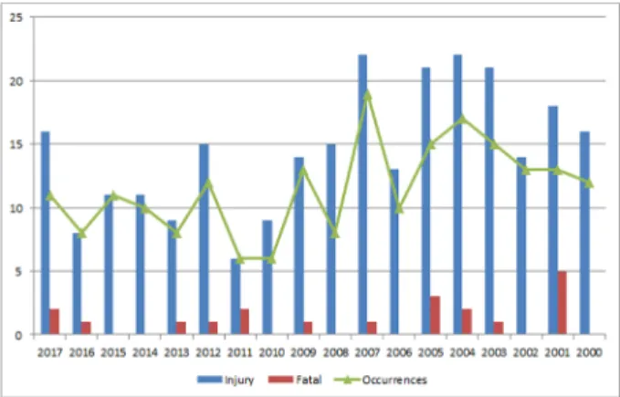 Fig. 3. The number of injury and fatal in the fire/explosion.