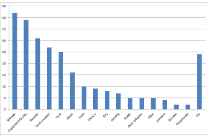 Fig. 7.  The number of injury in the number of workers scope.