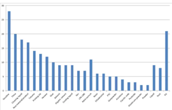 Fig. 12. The number of electrostatic occurrences in the fire. 