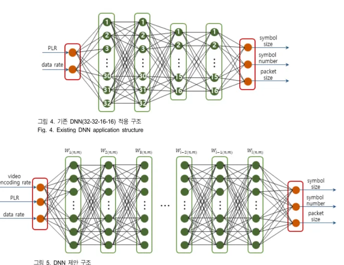 그림 4.  기존 DNN(32-32-16-16)  적용 구조 Fig.  4.  Existing  DNN  application  structure