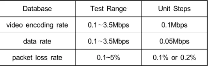 표 1. 비디오 인코딩율,  전송속도,  패킷 손실율 시험 범위/단위 간격 Table 1. Test range/unit steps in the video encoding rate, data rate,  and  packet  loss  rate 
