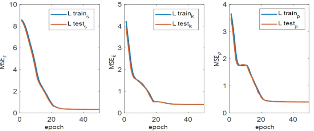 표 2.  다양한 계층 및 뉴론 수에 따른 testing  dataset의 MSE  성능