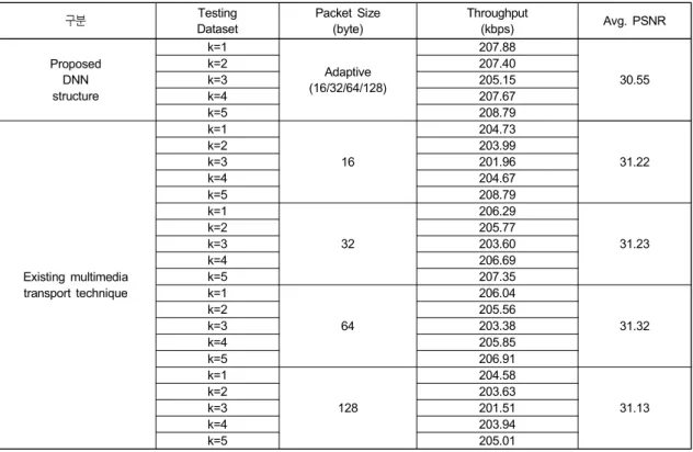 Table  3.  Performance  of  existing  multimedia  transport  technique  and  the  proposed  DNN  structure