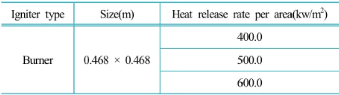 Table 1. Igniter Type, size, and Heat Release Rate Per Area  (kw/m 2 ) for the room fire of this study