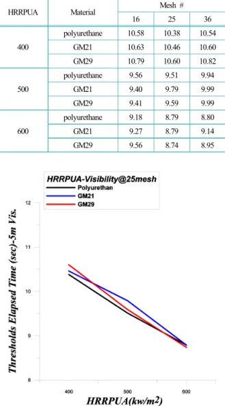 Table 6. Thresholds elapsed time (sec) considering visibility  distance (5 m) for all the 27 cases of 3 input parameters  combinations