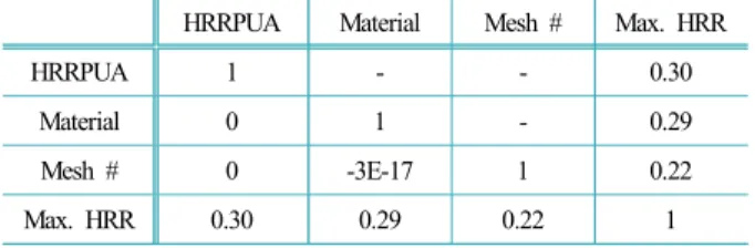 Table 8. Corelation coefficients between Thresholds elapsed  time (sec) to reach reference temperature(60℃) and 3 input  parameters (HRRPUA, Material, and Mesh #)