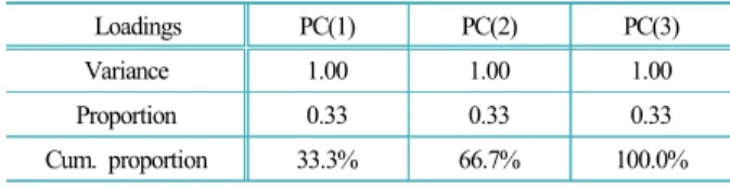 Table 9. Corelation coefficients between Thresholds elapsed  time (sec) considering visibility distance (5 m) and 3 input  parameters (HRRPUA, Material, and Mesh #)